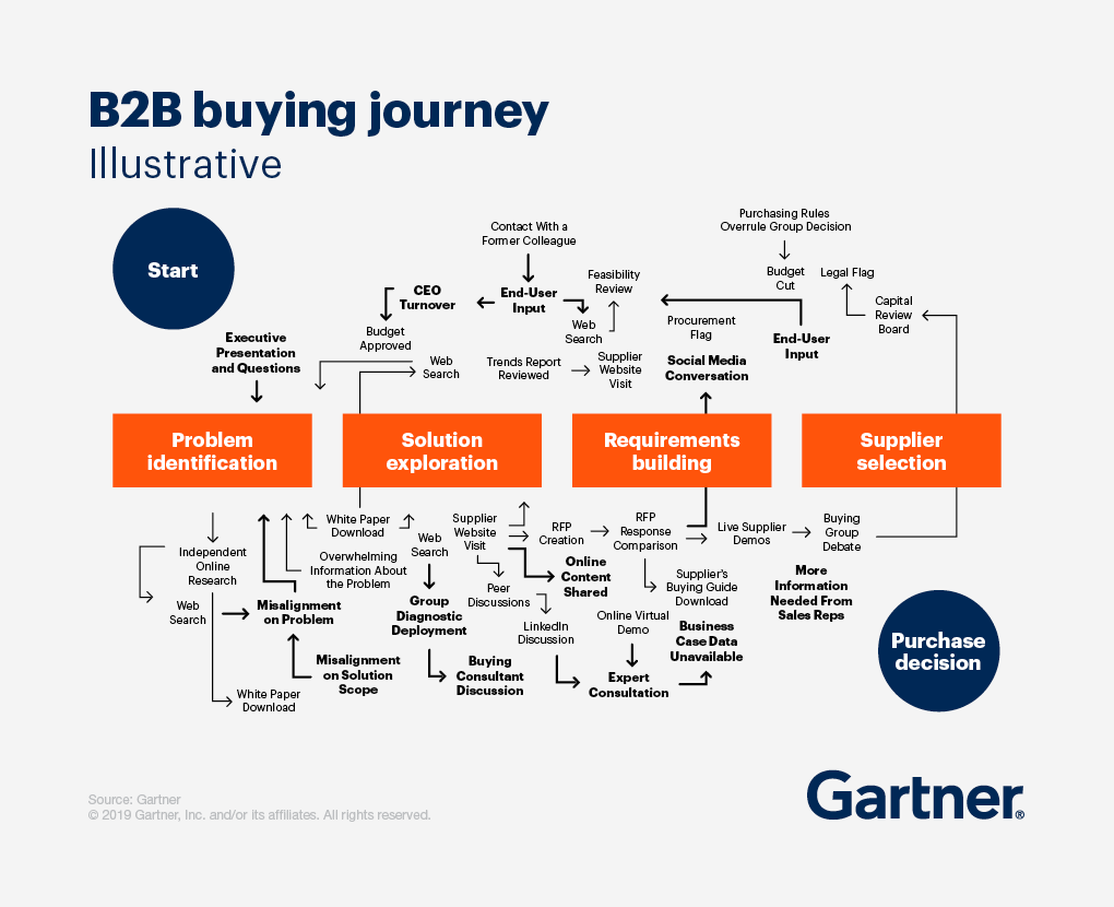 Gartner B2B Journey