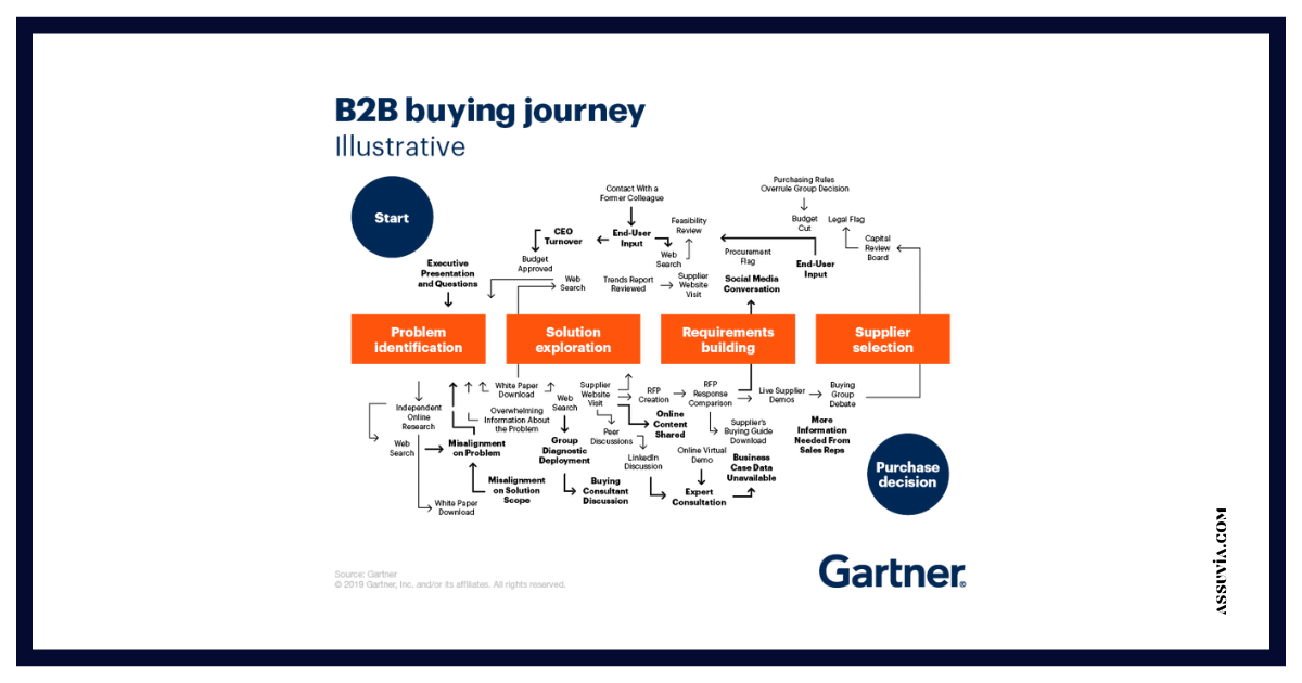 Assuvia - Gartner B2B Buying Journey - Blog
